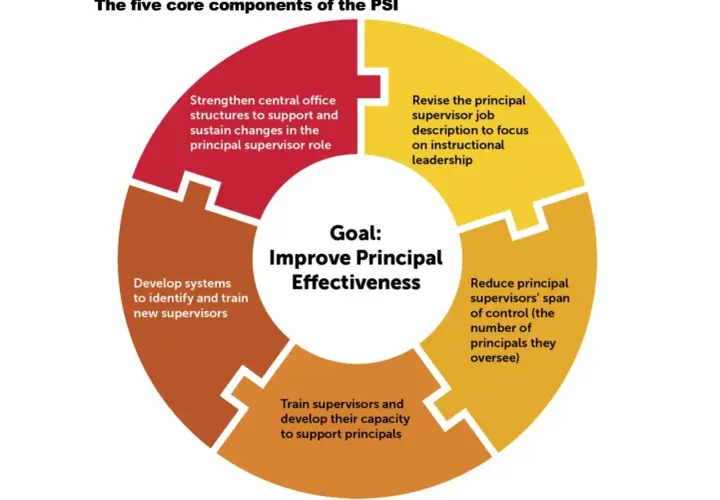 Diagram showing five components to improve principal effectiveness, including training and revising the role of the staff supervisor.