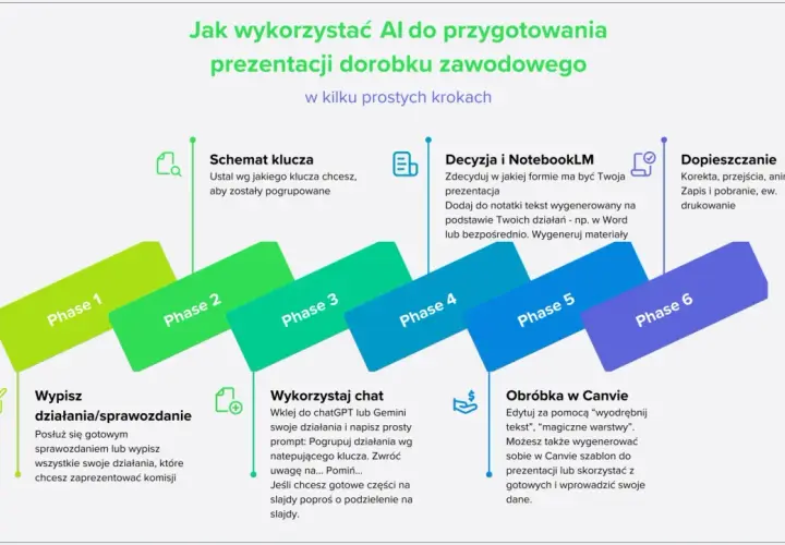 Schemat 6 kroków do przygotowania prezentacji dorobku zawodowego nauczyciela z pomocą AI.