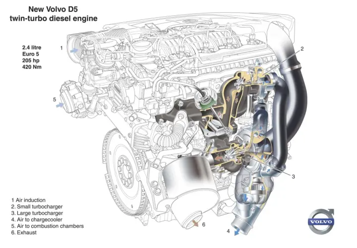 Schemat silnika Volvo 2.4 D5 twin-turbo diesel. Widok przekroju z zaznaczonymi elementami: turbosprężarki, intercooler, dolot powietrza.