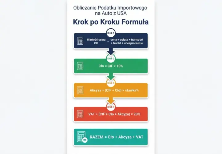 Schemat obliczania podatku importowego na auto z USA. Krok po kroku formuła: CIF, cło, akcyza, VAT. Import towarów staje się prostszy.