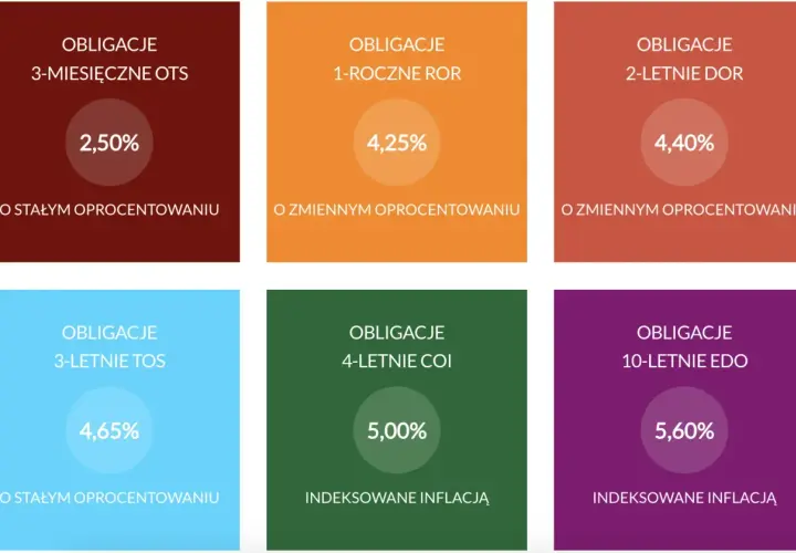 Różne obligacje skarbu państwa: 3-miesięczne OTS (2,50%), 1-roczne ROR (4,25%), 2-letnie DOR (4,40%), 3-letnie TOS (4,65%), 4-letnie COI (5,00%), 10-letnie EDO (5,60%). Czy obligacje skarbu państwa są bezpieczne? Tak, są uważane za bezpieczne.