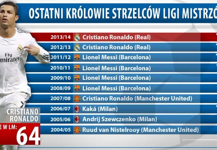Cristiano Ronaldo: 935+ goli! Czy znasz wszystkie jego rekordy?