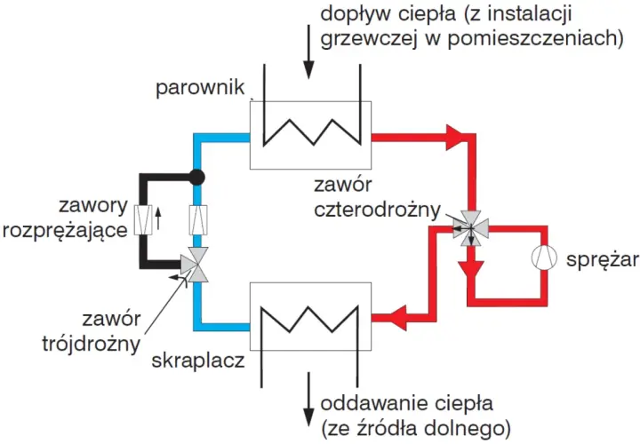 Schemat pompy ciepła z zaworem czterodrożnym i trójdrożnym. Aby wyłączyć pompę ciepła na lato, należy odpowiednio ustawić zawory.