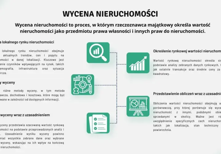 Schemat przedstawia uproszczona wycena nieruchomości: analiza rynku, metody, określenie wartości, obliczenia i uzasadnienie.