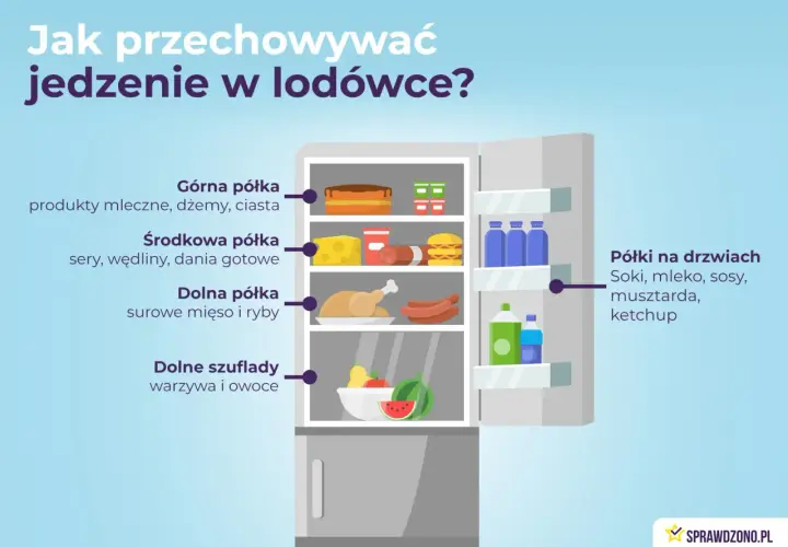 Jak układać rzeczy w lodówce: na górze nabiał, na środku sery i wędliny, na dole mięso, a w szufladach warzywa i owoce. Na drzwiach napoje i sosy.