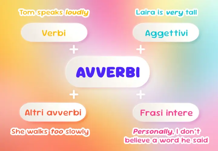 Schema che illustra gli avverbi in inglese, con esempi come "loudly" e "too slowly".