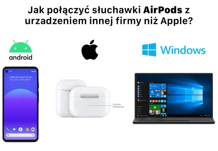 Jak połączyć AirPods z laptopem Windows? Obrazek pokazuje ikonki Android, Apple, Windows, etui AirPods i laptop z systemem Windows.