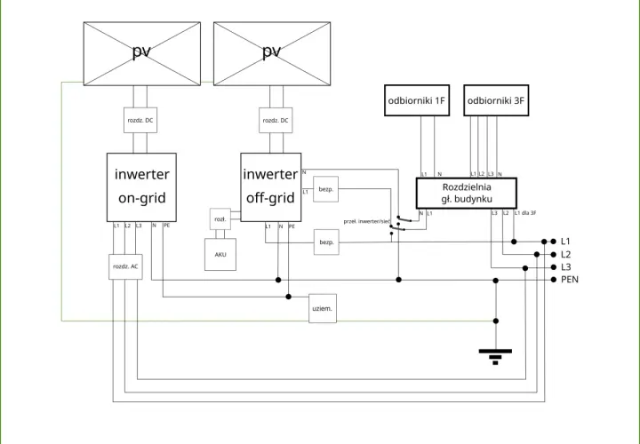 Schemat instalacji off grid z panelami PV, inwerterami on-grid i off-grid, akumulatorem (AKU) i rozdzielnią główną budynku.