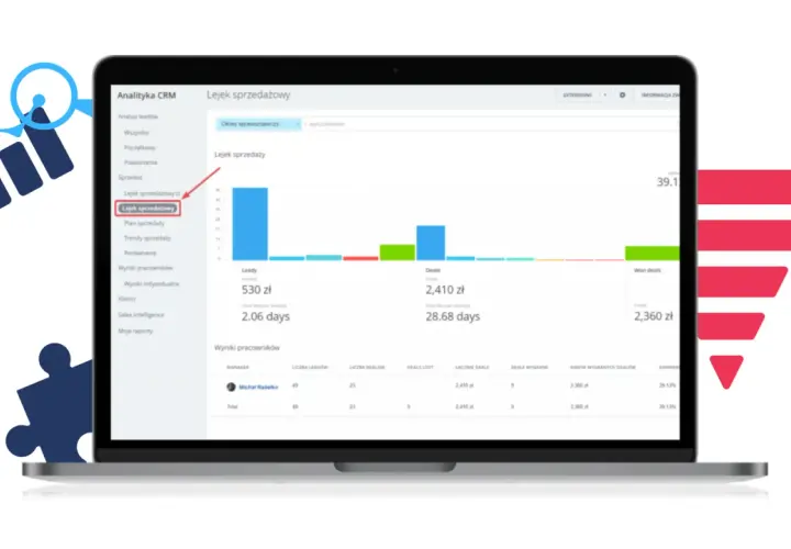 Analiza lejka sprzedażowego w programie CRM. Wykresy pokazują liczbę leadów, transakcji i wygranych umów.