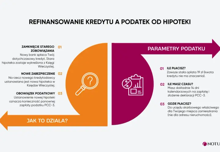 Refinansowanie kredytu hipotecznego: zamknięcie starego zobowiązania, nowe zabezpieczenie i obowiązek podatkowy. Poznaj parametry podatku PCC-3.