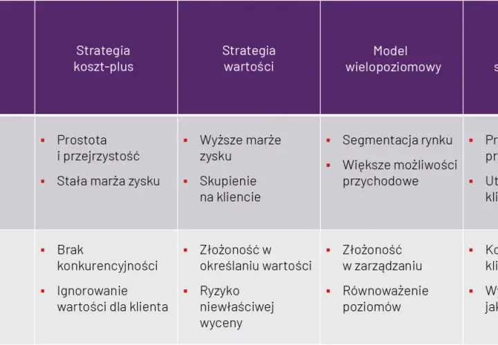 Tabela porównująca strategie cenowe: koszt-plus, wartości, wielopoziomowy, subskrypcyjne. Przykład strategii cenowej.