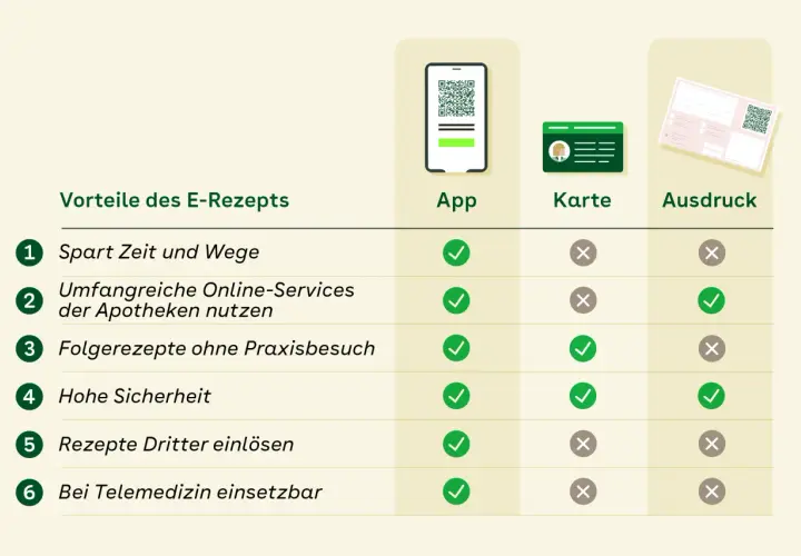 Rezept für ständige Medikamente ohne Arztbesuch: So einfach geht's