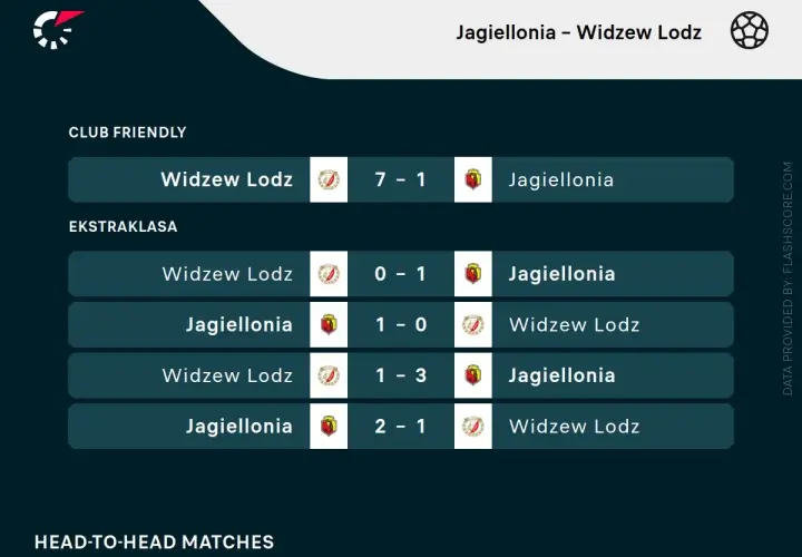 Rankingi Widzew Łódź – Jagiellonia Białystok: wyniki meczów towarzyskich i Ekstraklasy. Jagiellonia wygrywa 2 z 4 ostatnich spotkań.
