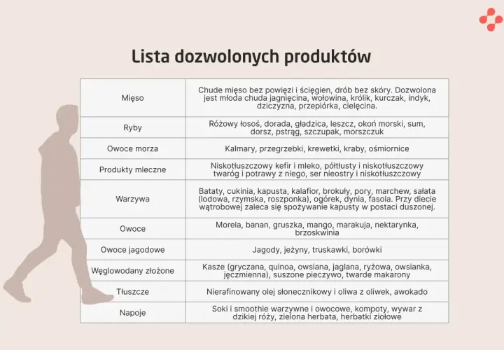 Lista dozwolonych produktów: chude mięso, ryby, owoce morza, niskotłuszczowe produkty mleczne, warzywa, owoce, jagody, kasze, oleje roślinne, napoje. Domowe sposoby na wątrobę i trzustkę.