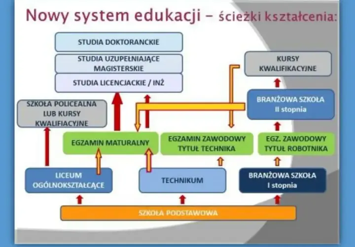 Ścieżki edukacji: po szkole podstawowej można iść do liceum, technikum lub branżowej szkoły I stopnia. Zawodówka ile lat trwa? Branżowa szkoła I stopnia trwa 3 lata.