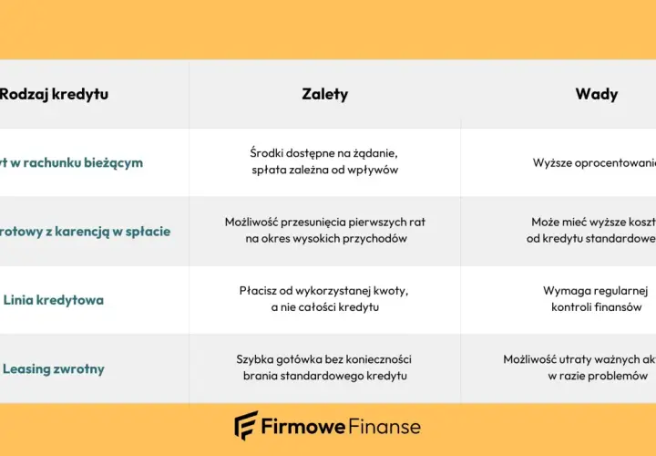 Tabela porównująca różne rodzaje kredytów: kredyt w rachunku bieżącym, obrotowy z karencją, linia kredytowa i leasing zwrotny. Opisuje ich zalety i wady.