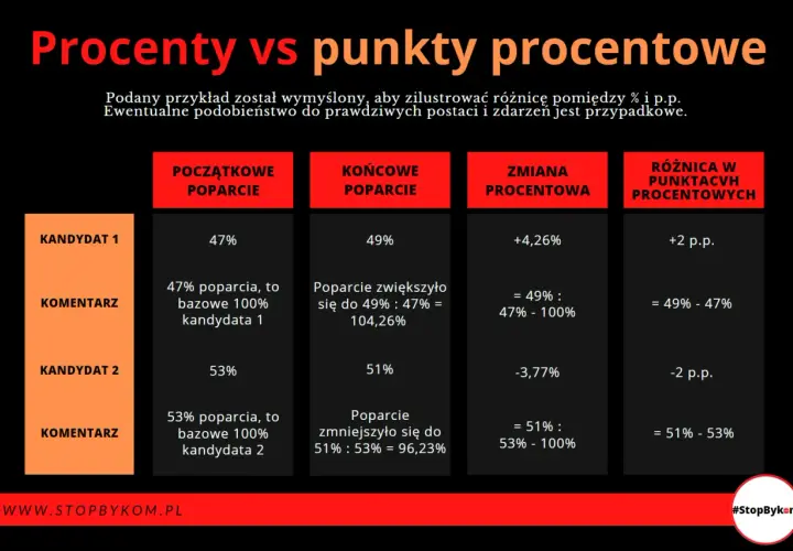 Tabela porównuje procenty poparcia kandydatów, pokazując zmiany procentowe i różnice w punktach procentowych. Matematyka procentów wyjaśniona.