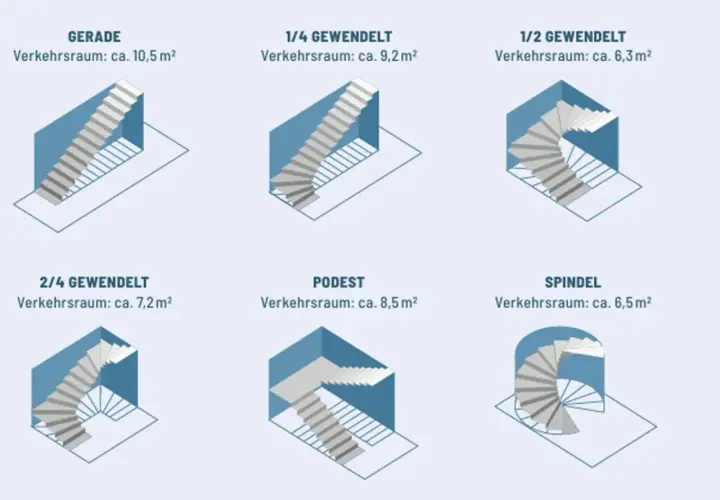 Sechs verschiedene Treppenmodelle: gerade, 1/4, 1/2, 2/4 gewendelt, Podest und Spindel. Ideal für jedes Bauvorhaben.
