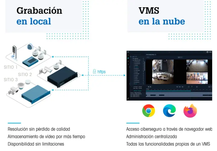 Diagrama comparativo de VMS: grabación local con cámaras en tres sitios vs. VMS en la nube con acceso seguro vía web.