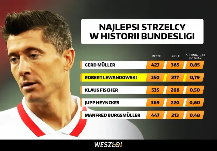 Robert Lewandowski na tle najlepszych strzelców w historii Bundesligi. Rankingi bundesliga pokazują jego imponującą formę.