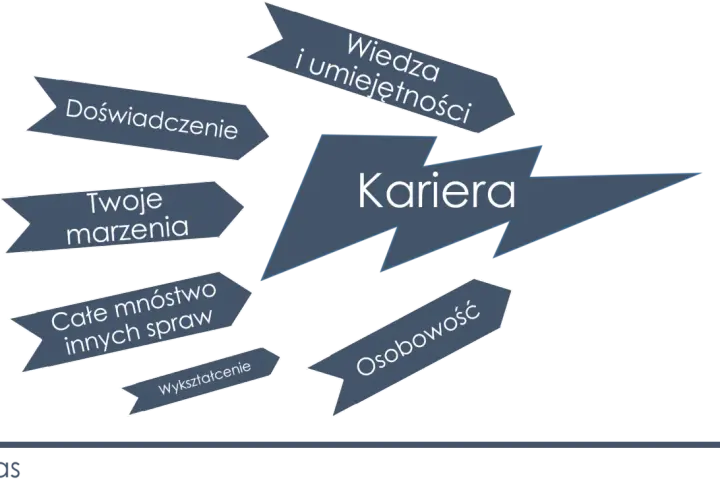 Strzałka "Kariera" otoczona przez "Wiedza i umiejętności", "Doświadczenie", "Twoje marzenia", "Całe mnóstwo innych spraw", "Wykształcenie" i "Osobowość". Wakat w rozwoju.