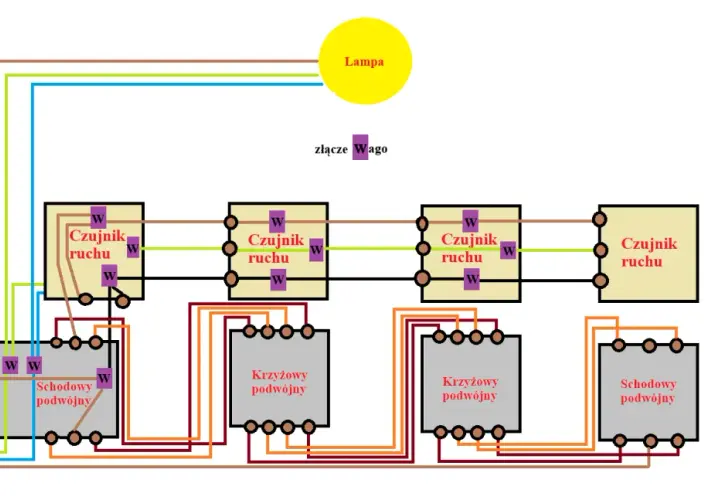 Schemat instalacji elektrycznej z czujnikami ruchu, lampą i wyłącznikami schodowymi oraz krzyżowymi podwójnymi.