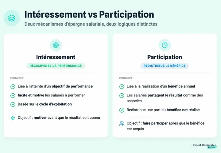 Comparaison entre intéressement et participation, deux dispositifs d'épargne salariale. L'intéressement récompense la performance, la participation redistribue le bénéfice.