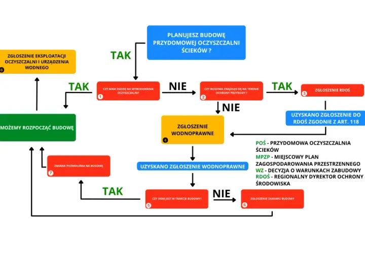 Formalności oczyszczalnia ścieków: Zgłoszenie czy pozwolenie?
