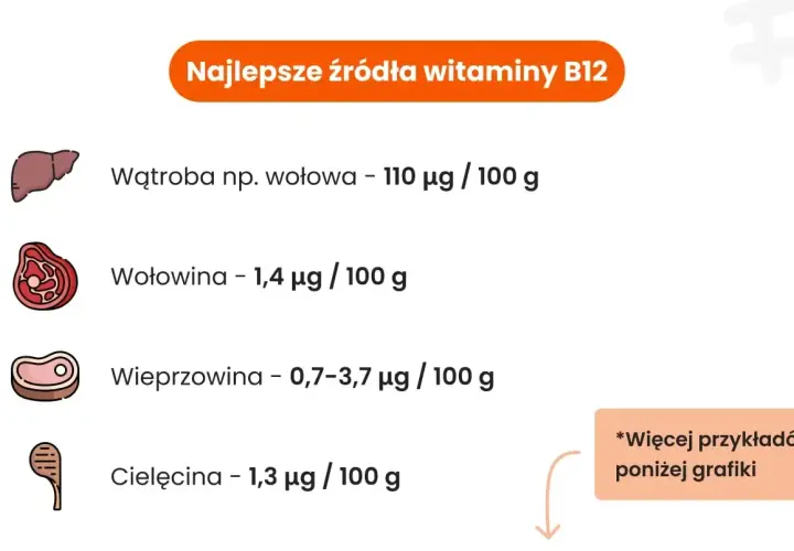 Wątroba wołowa to najlepsze źródło witaminy B12, dostarcza jej 110 µg/100g. Wołowina, wieprzowina i cielęcina również zawierają tę witaminę.