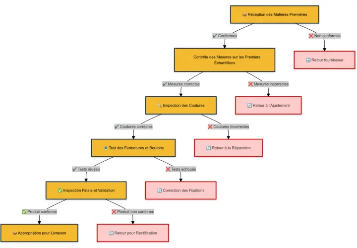 Diagramme de flux décrivant le processus de fabrication textile, de la réception des matières premières à l'appropriation pour livraison, incluant les contrôles qualité.
