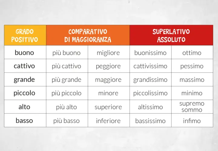 Tabella con 20 aggettivi qualificativi: grado positivo, comparativo di maggioranza e superlativo assoluto. Esempi: buono, migliore, buonissimo; grande, maggiore, grandissimo.