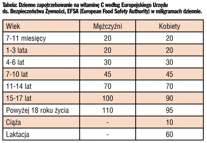 Tabela z dziennym zapotrzebowaniem na witaminę C wg EFSA dla różnych grup wiekowych, płci, ciąży i laktacji.