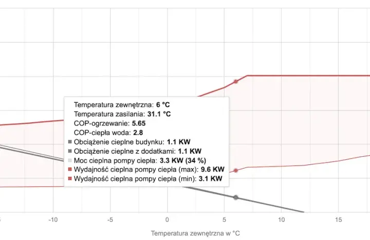 Jak zmniejszyć taktowanie pompy ciepła i zwiększyć jej efektywność