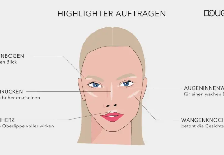 Illustration zeigt, was ist highlighter: Aufgetragen auf Brauenbogen, Nasenrücken, Lippenherz, Wangenknochen und Augeninnenwinkel für mehr Strahlkraft.