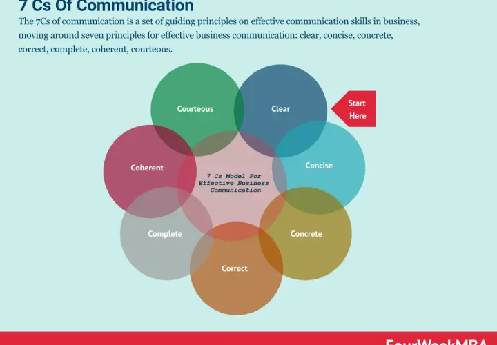 Diagram illustrating the 7 Cs of communication: Clear, Concise, Concrete, Correct, Complete, Coherent, and Courteous.