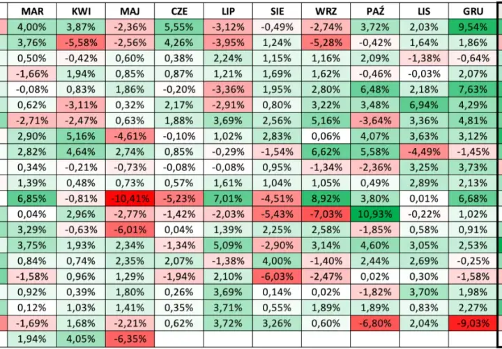 Tabela wyników inwestycyjnych pokazuje, jak spekulować na giełdzie, prezentując miesięczne zwroty od 1999 do 2019 roku.