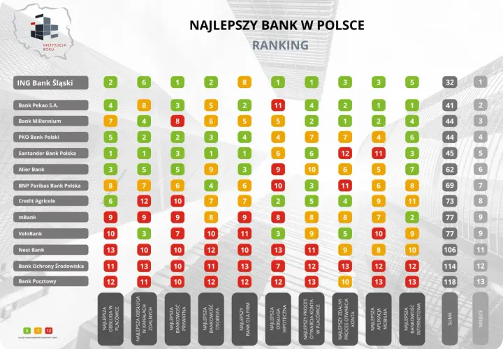 Najlepszy bank w Polsce - ranking, porównanie i oceny 2025