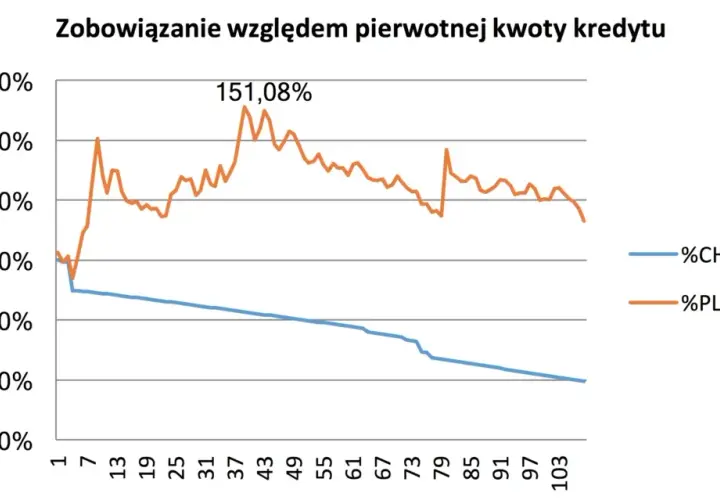 Jak unieważnić kredyt we frankach i uniknąć finansowych strat