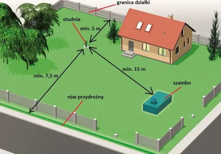 Schemat rozmieszczenia studni głębinowej i szamba na działce. Określa minimalne odległości od granicy, rowu i budynku, co wpływa na koszt budowy.