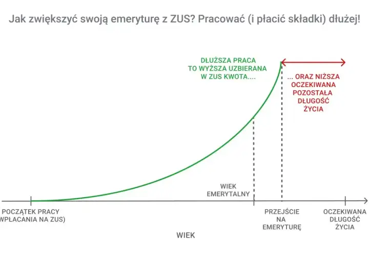 Wykres pokazuje, że dłuższa praca i płacenie składek ZUS zwiększa uzbieraną kwotę emerytury. Jaka emerytura przy zarobkach 7000 brutto? Im dłużej pracujesz, tym wyższa.