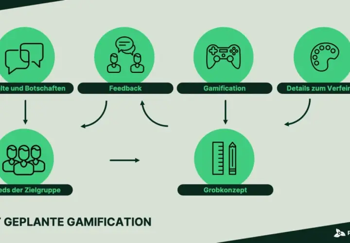 Schritt-für-Schritt-Anleitung für Gamification im Unterricht: Inhalte, Feedback, Zielgruppenbedürfnisse, Grobkonzept und Verfeinerung.