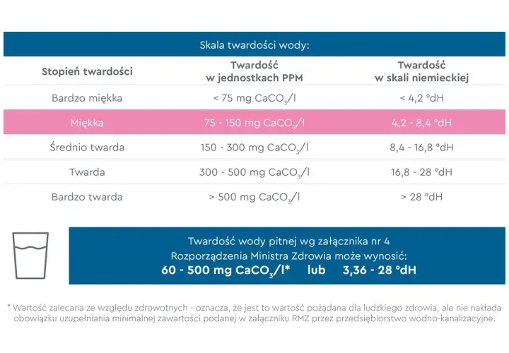 Twardość wody w Polsce: skala od bardzo miękkiej do bardzo twardej, z podziałem na jednostki PPM i °dH.