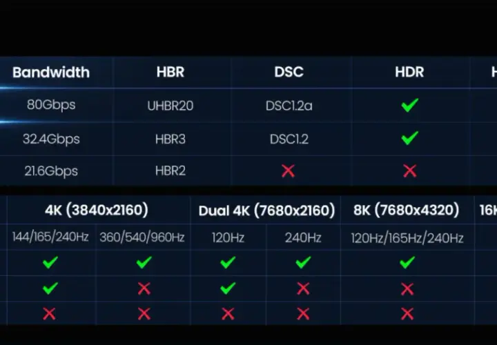 Vergleichstabelle: DisplayPort 2.1 bietet 80Gbps Bandbreite, DSC1.2a, HDR & HDCP2.3. DP 1.4 und DP 1.2 sind langsamer.