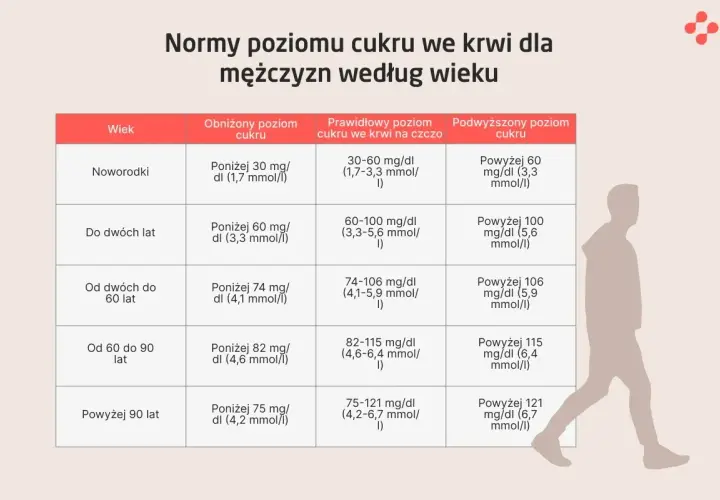 Tabela z normami poziomu cukru we krwi dla mężczyzn, uwzględniająca wiek i różne stężenia sodu.