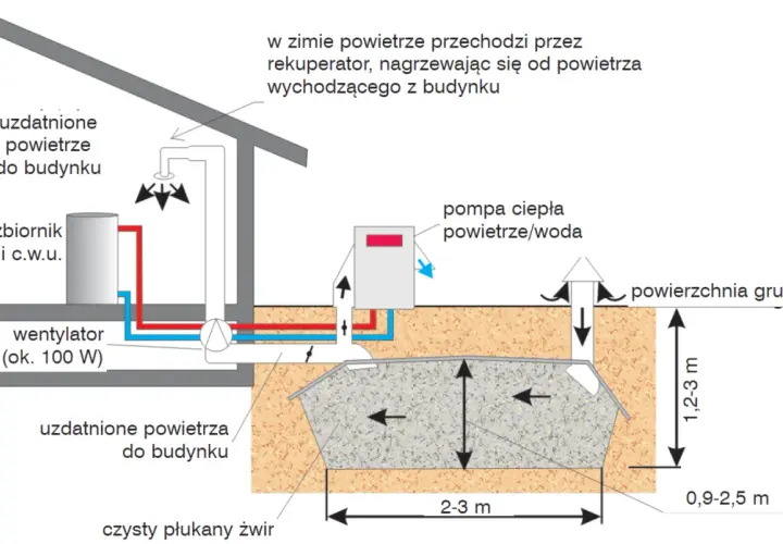 Pompa ciepła powietrze/woda z funkcją chłodzenia, wykorzystująca grunt jako wymiennik ciepła. System wentylacji z rekuperatorem.