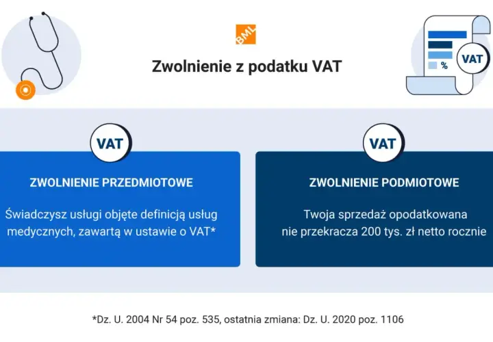 Zwolnienie z VAT: przedmiotowe (usługi medyczne) i podmiotowe (sprzedaż do 200 tys. zł rocznie).