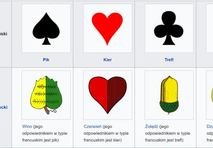 Porównanie francuskich i niemieckich symboli karcianych: pik, kier, trefl, karo oraz ich odpowiedniki: wino, czerwień, żołądź, dzwonek.