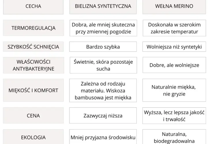 Porównanie bielizny termicznej i termoaktywnej: syntetyczna vs wełna merino. Termoregulacja, schnięcie, komfort, cena i ekologia.