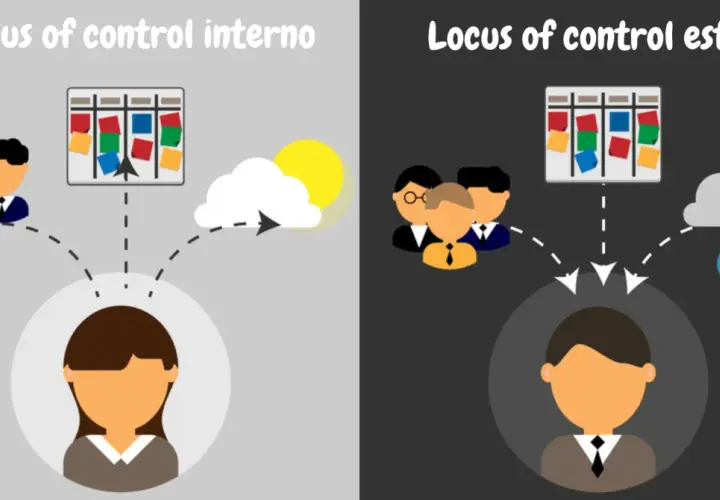 Locus of control: interno (sole, team, task board) vs. esterno (tempesta, gruppo, task board).