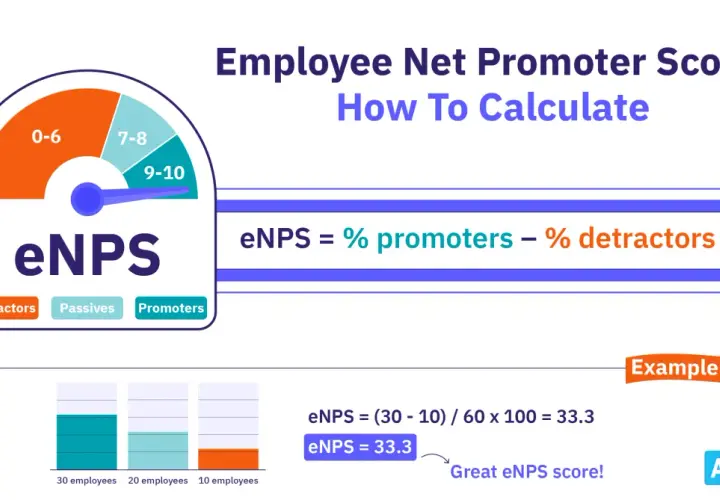 Infographic explaining how to calculate eNPS score. It shows a gauge, the formula eNPS = % promoters - % detractors, and an example calculation resulting in a great eNPS score.